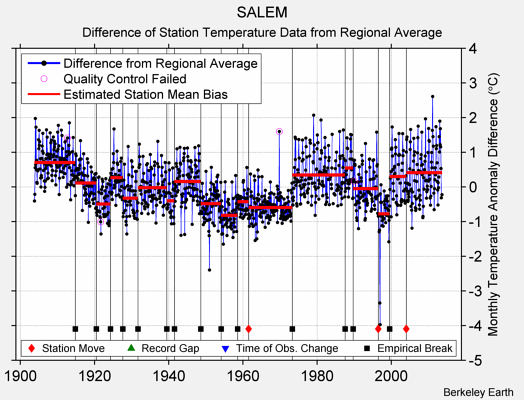 SALEM difference from regional expectation