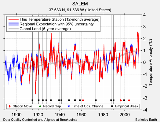 SALEM comparison to regional expectation