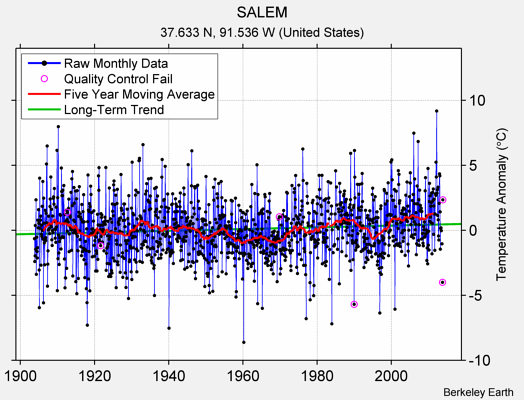 SALEM Raw Mean Temperature