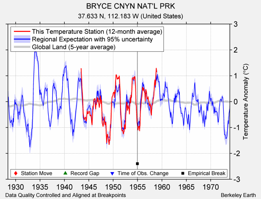 BRYCE CNYN NAT'L PRK comparison to regional expectation