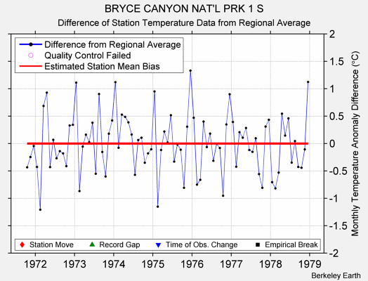 BRYCE CANYON NAT'L PRK 1 S difference from regional expectation