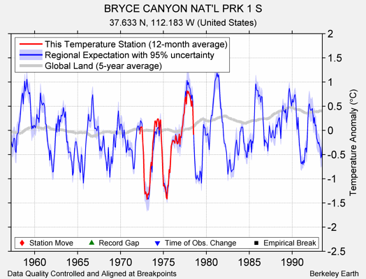 BRYCE CANYON NAT'L PRK 1 S comparison to regional expectation