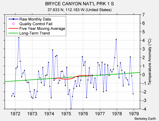 BRYCE CANYON NAT'L PRK 1 S Raw Mean Temperature