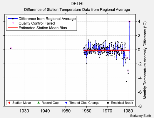 DELHI difference from regional expectation