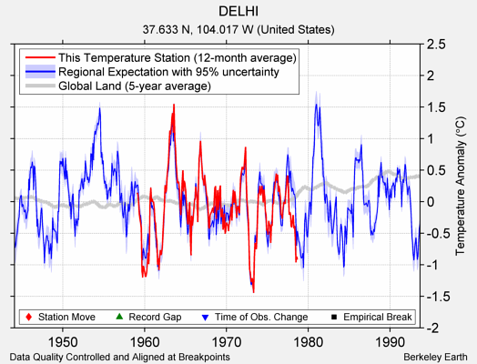 DELHI comparison to regional expectation