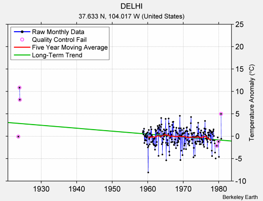 DELHI Raw Mean Temperature