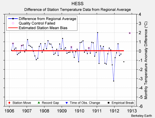 HESS difference from regional expectation