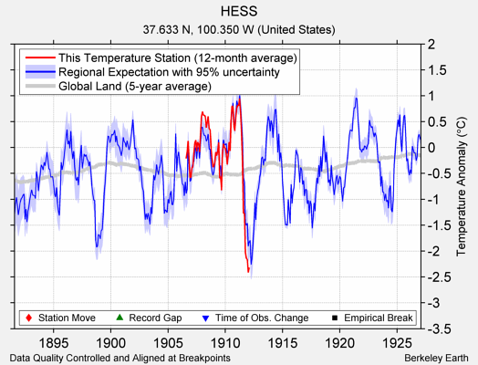 HESS comparison to regional expectation