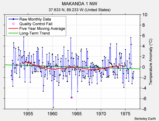 MAKANDA 1 NW Raw Mean Temperature