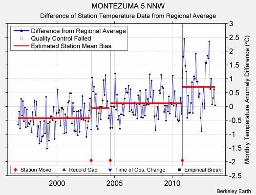 MONTEZUMA 5 NNW difference from regional expectation