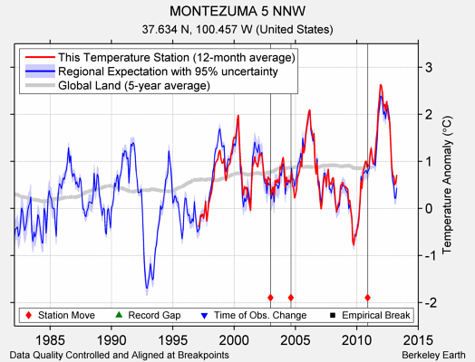 MONTEZUMA 5 NNW comparison to regional expectation