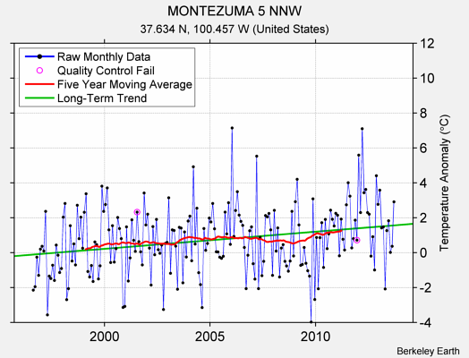 MONTEZUMA 5 NNW Raw Mean Temperature