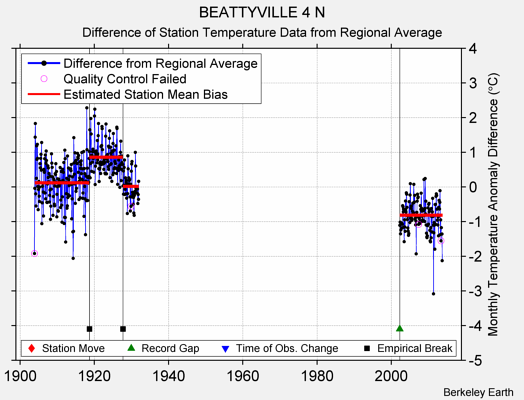 BEATTYVILLE 4 N difference from regional expectation