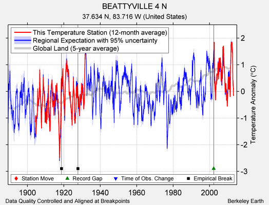 BEATTYVILLE 4 N comparison to regional expectation