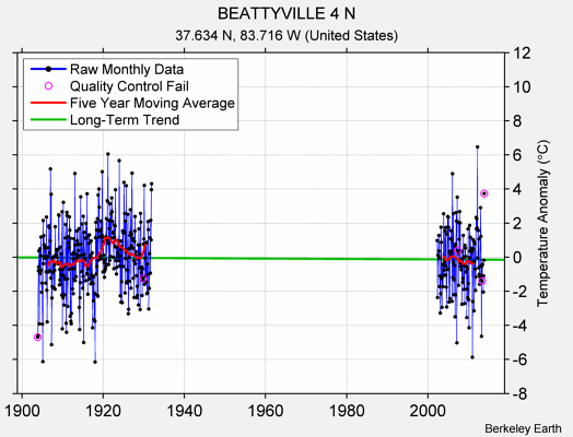 BEATTYVILLE 4 N Raw Mean Temperature