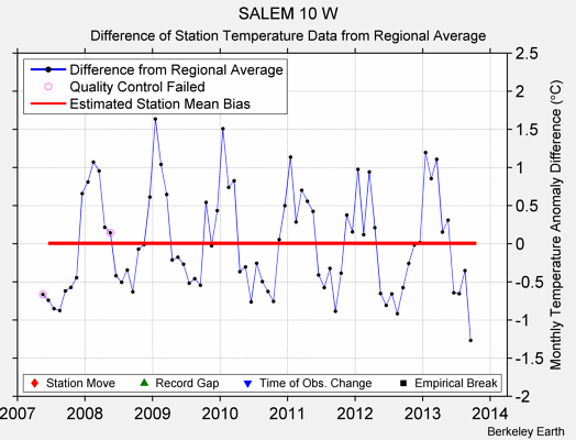 SALEM 10 W difference from regional expectation