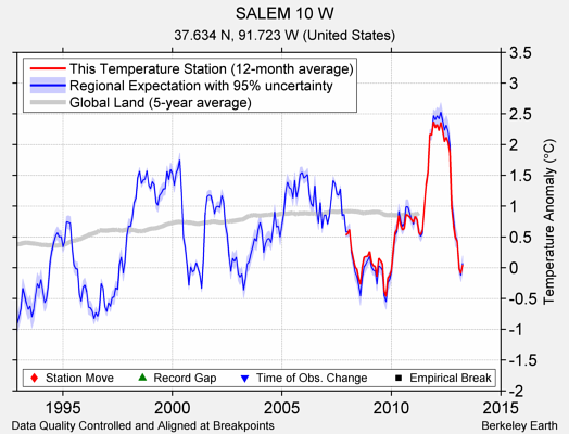 SALEM 10 W comparison to regional expectation