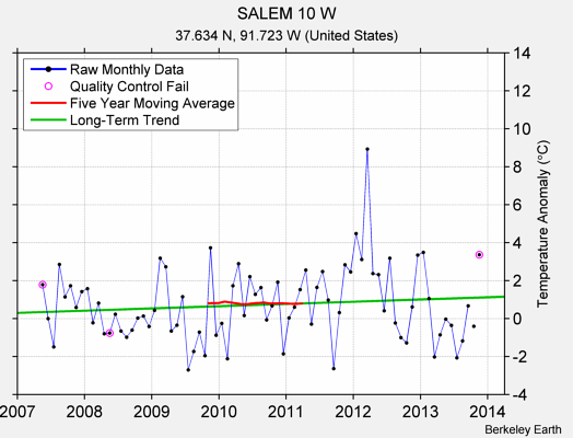 SALEM 10 W Raw Mean Temperature