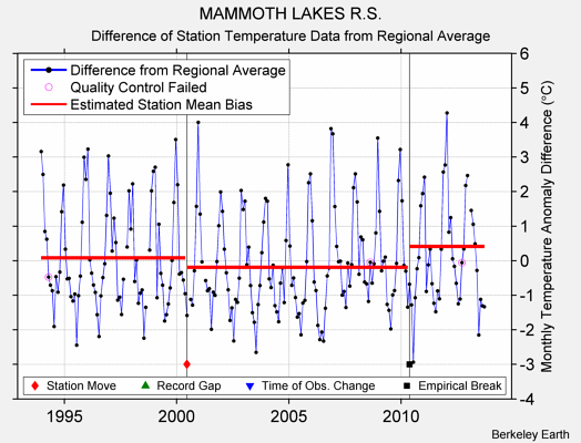 MAMMOTH LAKES R.S. difference from regional expectation