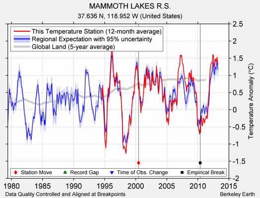 MAMMOTH LAKES R.S. comparison to regional expectation