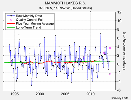 MAMMOTH LAKES R.S. Raw Mean Temperature