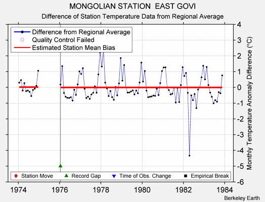 MONGOLIAN STATION  EAST GOVI difference from regional expectation