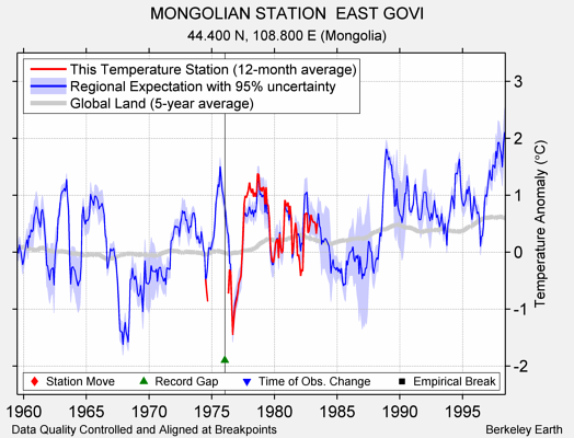 MONGOLIAN STATION  EAST GOVI comparison to regional expectation