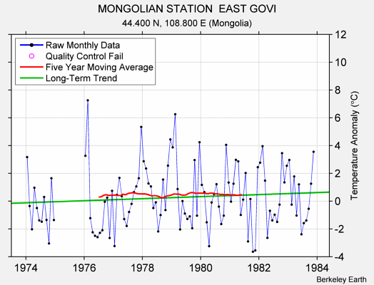 MONGOLIAN STATION  EAST GOVI Raw Mean Temperature