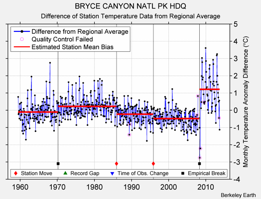 BRYCE CANYON NATL PK HDQ difference from regional expectation