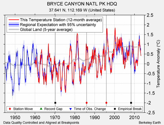 BRYCE CANYON NATL PK HDQ comparison to regional expectation