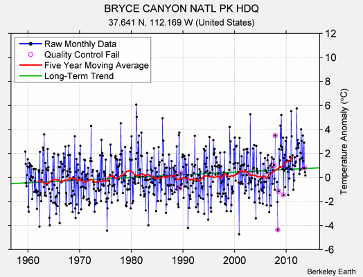 BRYCE CANYON NATL PK HDQ Raw Mean Temperature