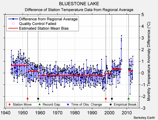 BLUESTONE LAKE difference from regional expectation