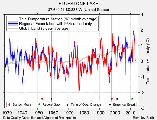 BLUESTONE LAKE comparison to regional expectation