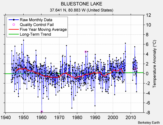 BLUESTONE LAKE Raw Mean Temperature