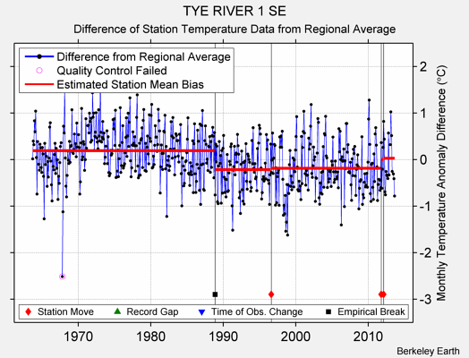 TYE RIVER 1 SE difference from regional expectation