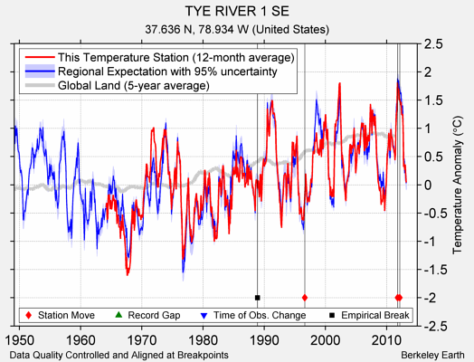 TYE RIVER 1 SE comparison to regional expectation