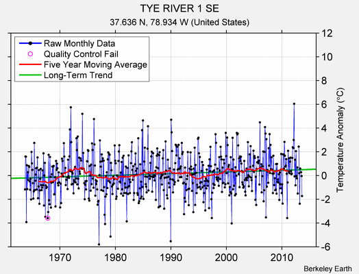 TYE RIVER 1 SE Raw Mean Temperature