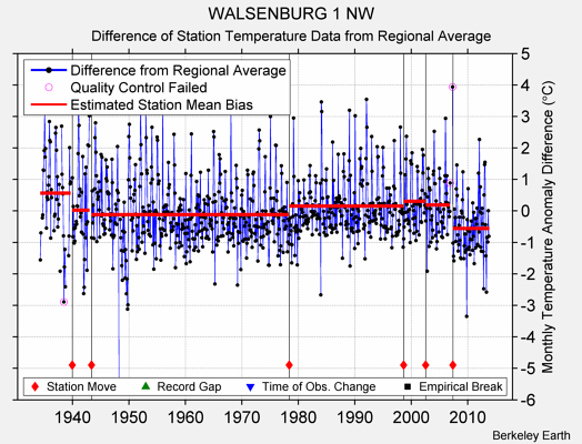 WALSENBURG 1 NW difference from regional expectation