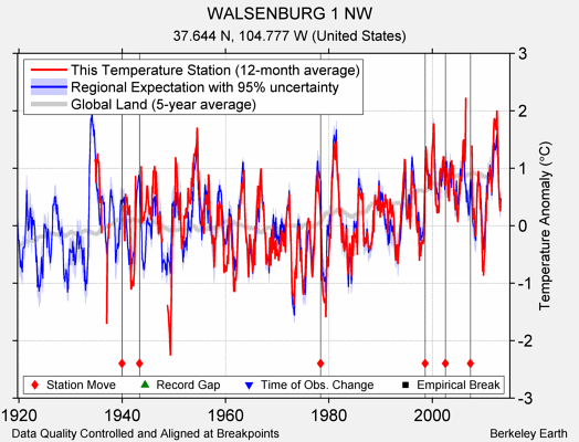 WALSENBURG 1 NW comparison to regional expectation