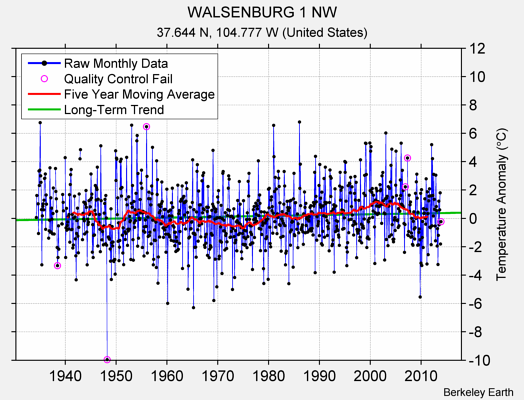 WALSENBURG 1 NW Raw Mean Temperature