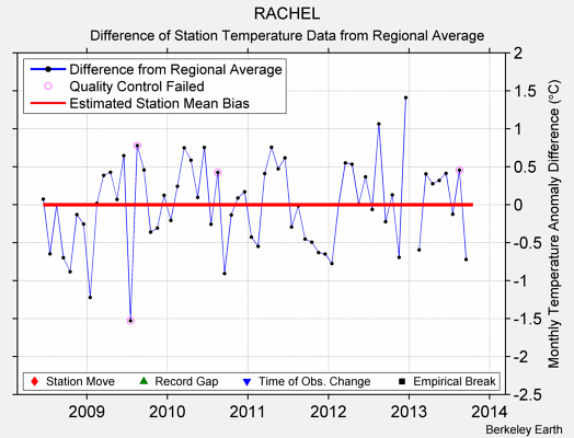 RACHEL difference from regional expectation