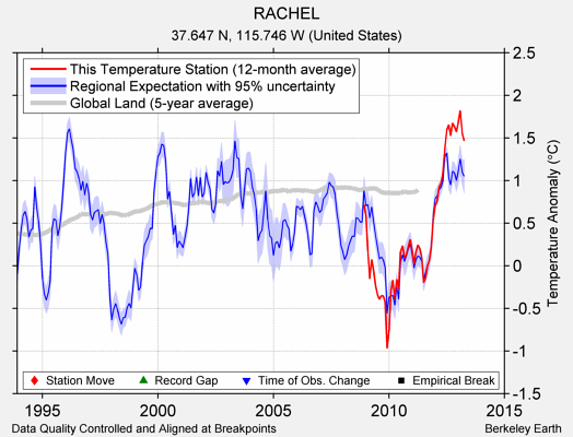 RACHEL comparison to regional expectation