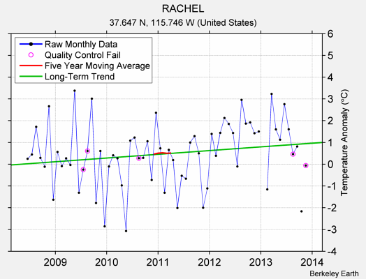 RACHEL Raw Mean Temperature