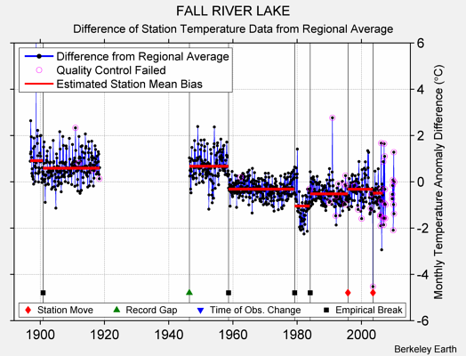 FALL RIVER LAKE difference from regional expectation