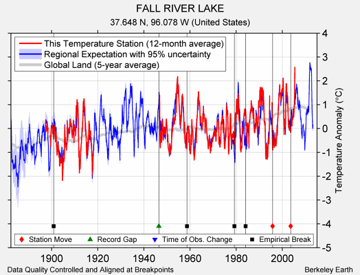 FALL RIVER LAKE comparison to regional expectation