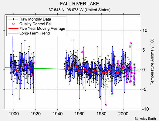 FALL RIVER LAKE Raw Mean Temperature