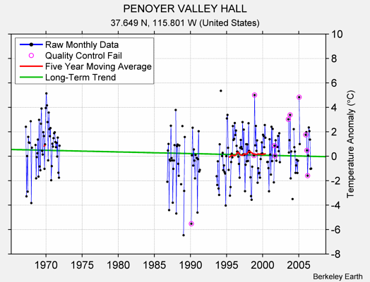 PENOYER VALLEY HALL Raw Mean Temperature