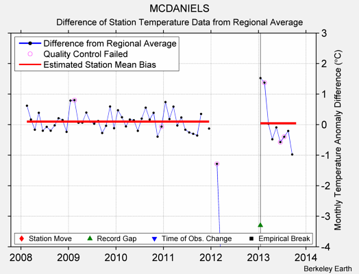 MCDANIELS difference from regional expectation