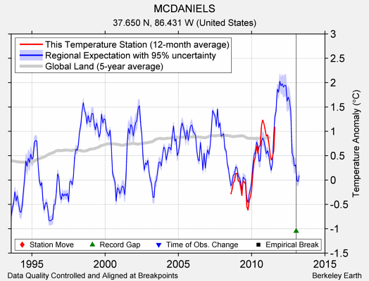 MCDANIELS comparison to regional expectation