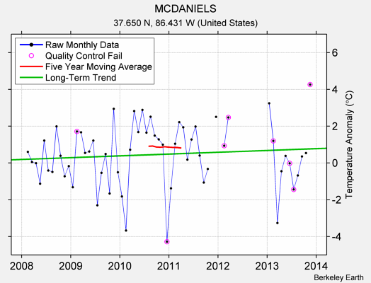 MCDANIELS Raw Mean Temperature